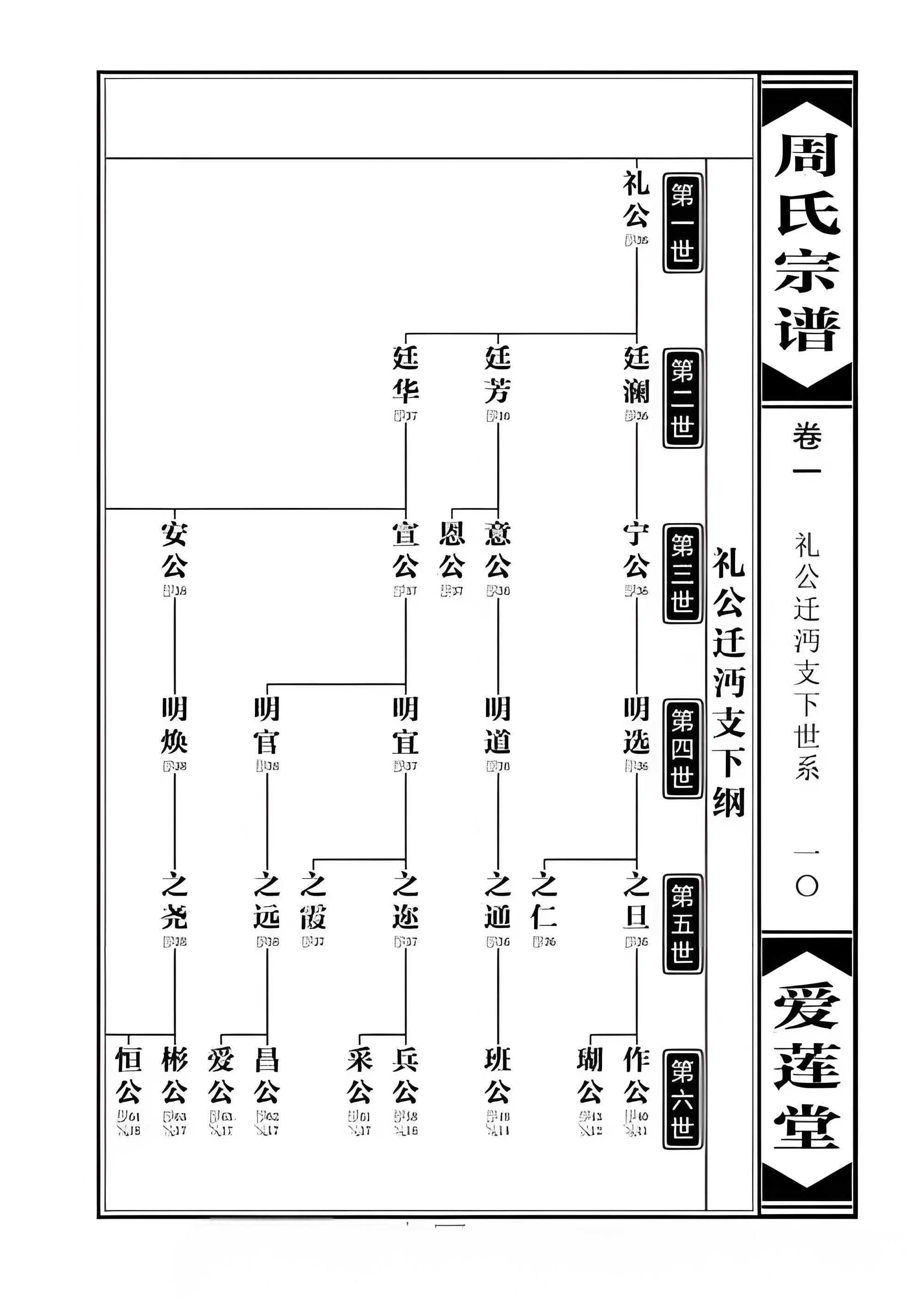 苏式世系表示例